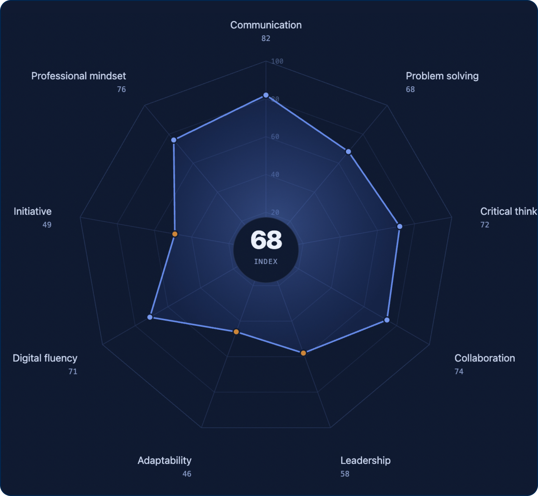 TEESI skill index radar